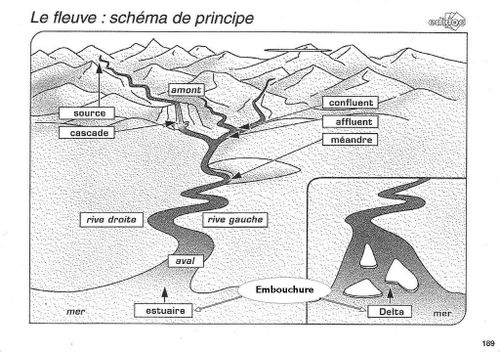 http://a54.idata.over-blog.com/500x500/2/29/01/33/geo_schema-2.jpg Woda - słownictwo dotyczące rzeki 1 - Francuski przy kawie